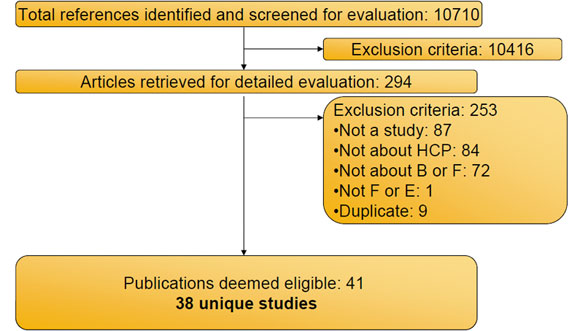 Barriers and facilitators to SDM stages of the review process