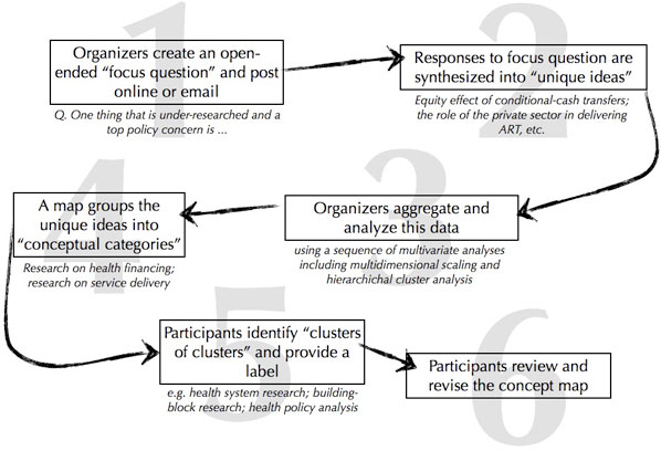 Figure 5: Concept Mapping Flowchart