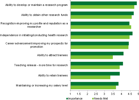 Line graph showing health systems and services pillar health researchers' needs for salary/career awards