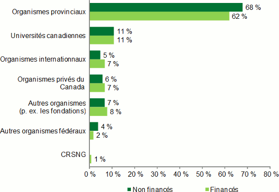 Graphique à barres illustrant le nombre de bourses salariales accordées aux chercheurs (financés ou non) par des organismes qui ne font pas partie des IRSC.