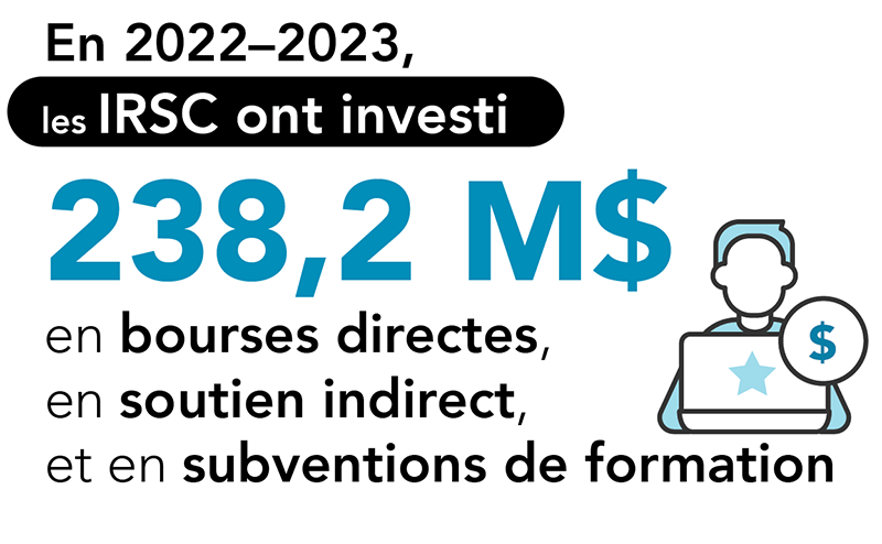 En 2022–2023, les IRSC ont investi 238,2 M$ en bourses directes, en soutien indirect, et en subventions de formation.