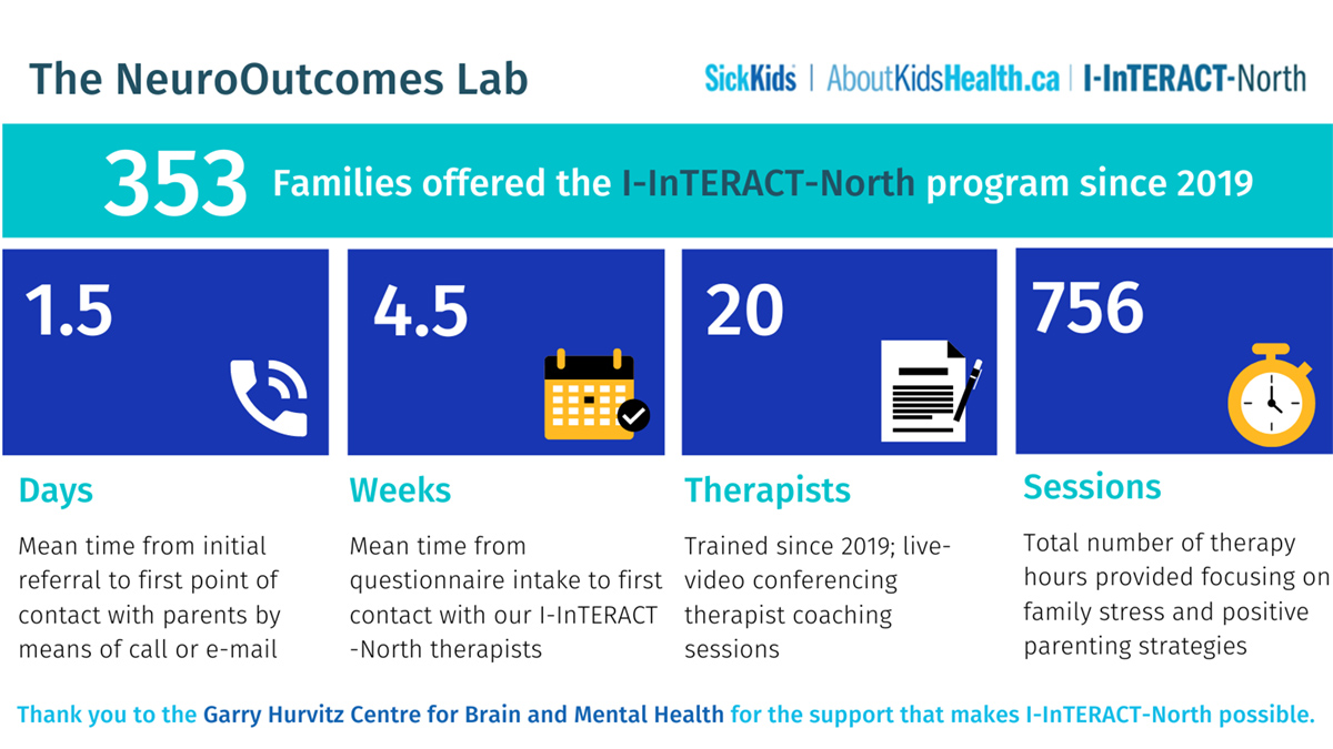 Blue and white graphic depicting important metrics for the I-InTERACT North program since its implementation in 2019. The graphic reads: 353 families offered the I-InTERACT North program since 2019; 1.5 days mean time from initial referral to first contact with families via call or e-mail; 4.5 weeks mean time from intake questionnaires to first contact with therapist; 20 therapists trained since 2019 providing live-video conferencing therapist coaching sessions; 756 total session hours provided focusing on family stress and positive parenting strategies. 