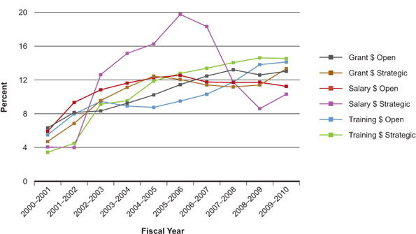 Figure 1: Percentage of total CIHR expenditures in IA mandate areas, 2000–2010